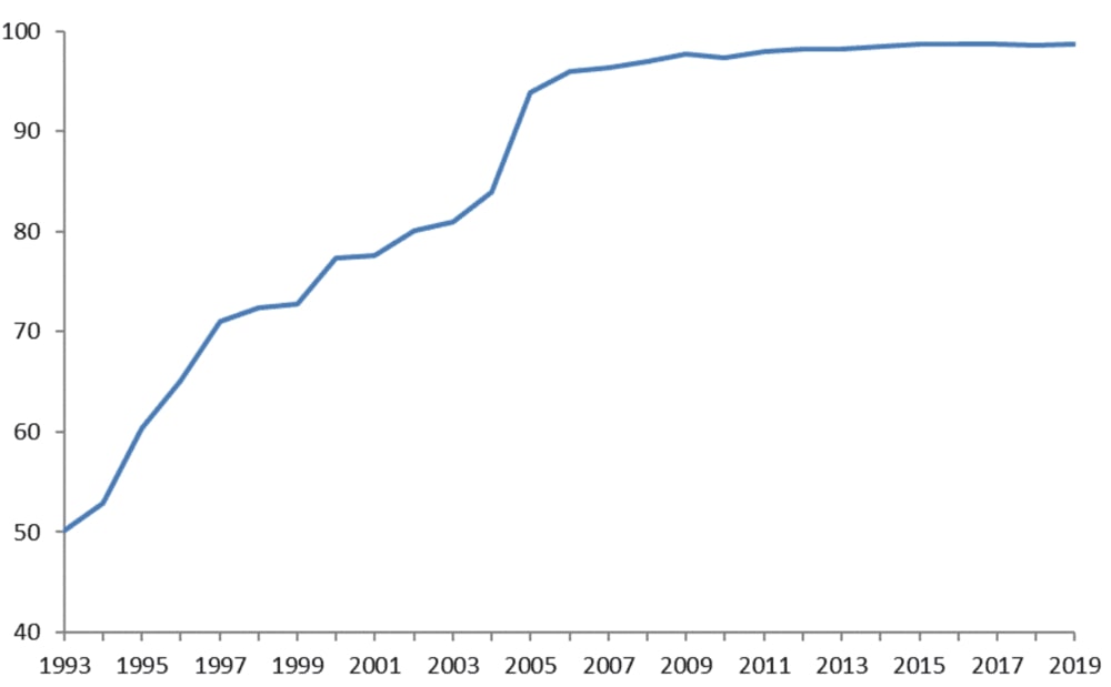 График 1. Эволюция показателя безопасной воды в Португалии в период с 1993 по 2019 гг.
