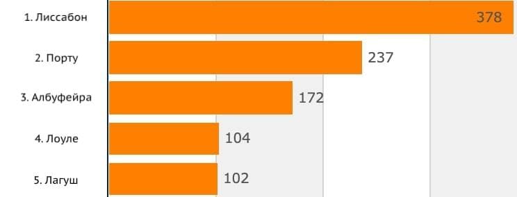 График 6. Количество отелей и гостиничных комплексов в Албуфейре