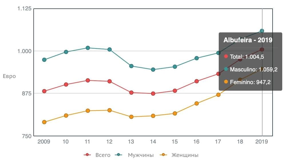График 7. Среднемесячная заработная плата сотрудников