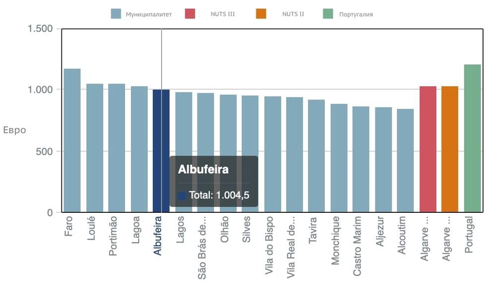 График 8. Сравнение среднемесячной зарплаты сотрудников на территории Алгарве в 2019 году