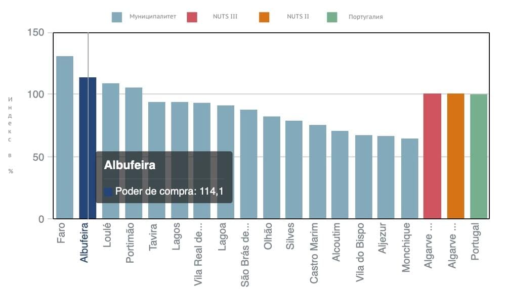 График 9. Покупательная способность на душу населения в 2019 году