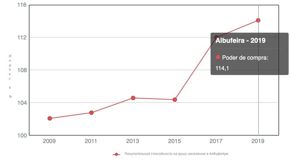 График 10. Покупательная способность на душу населения в Албуфейре в 2019 году