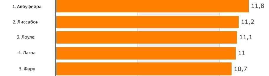 График 11. Уровень рождаемости в Албуфейре в 2020 году