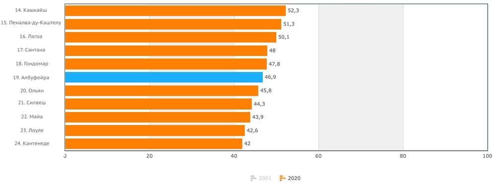 График 12. Количество иностранных туристов ежегодно приезжающих в Албуфейру