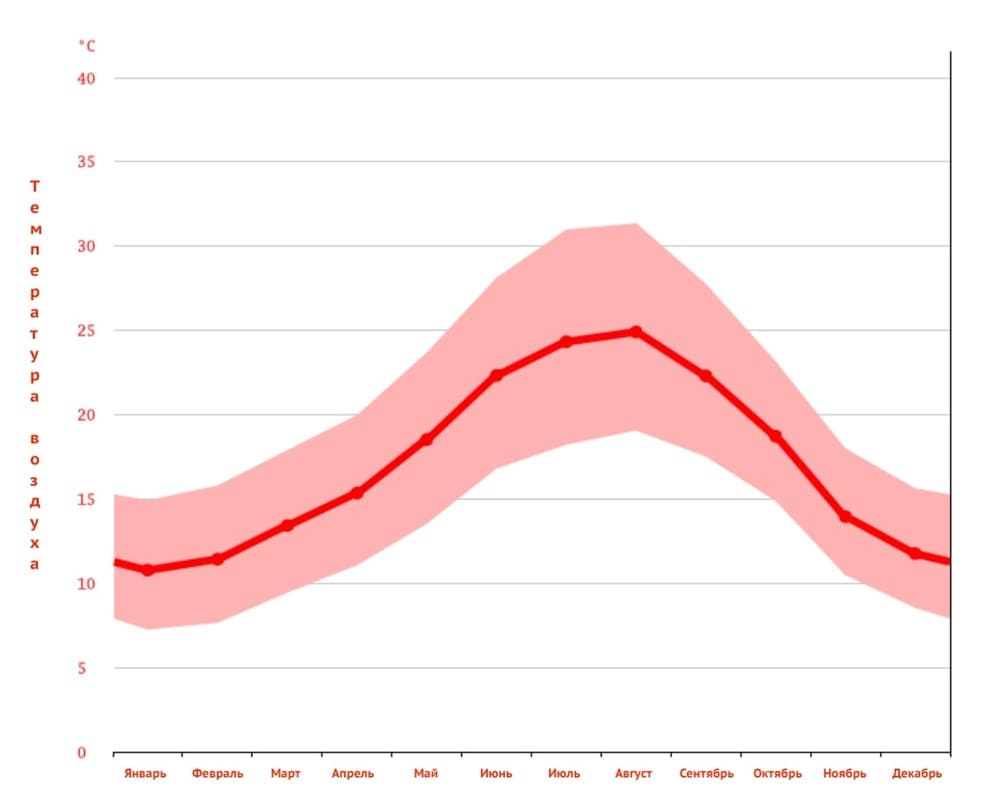 График 1. Средняя температура воздуха в Албуфейре на протяжении года