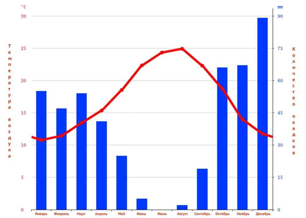 График 2. Количество осадков в городе Албуфейра на протяжении года