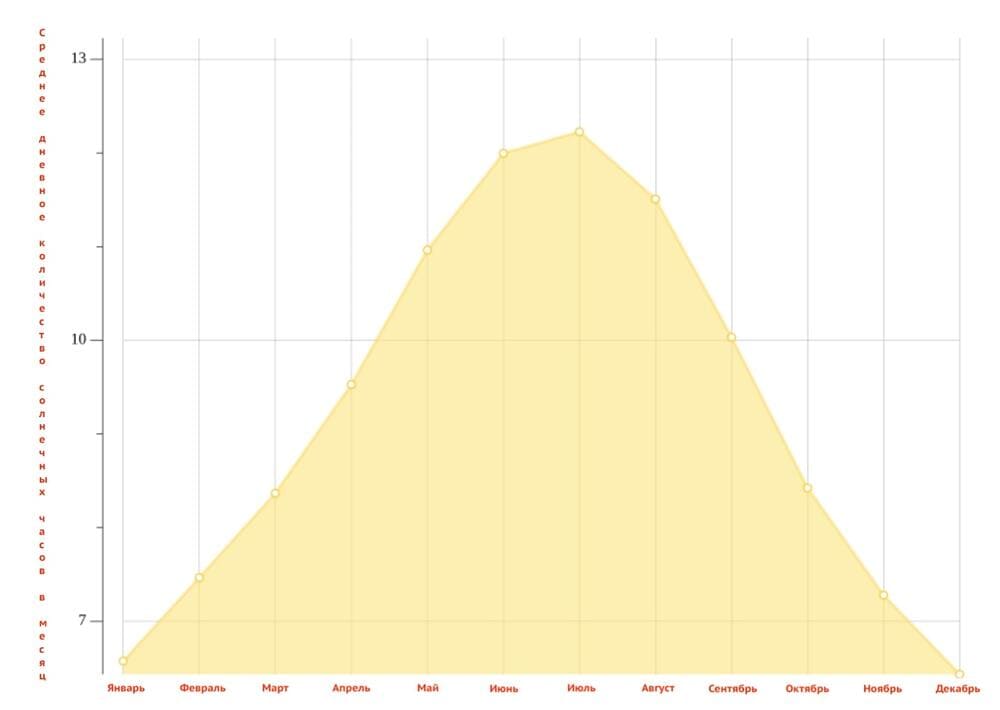 График 3. Среднее дневное количество солнечных часов в месяц