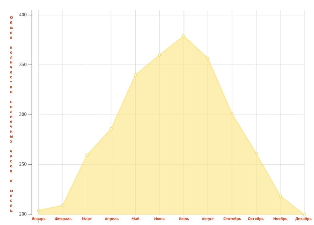 График 4. Общее количество солнечных часов в месяц