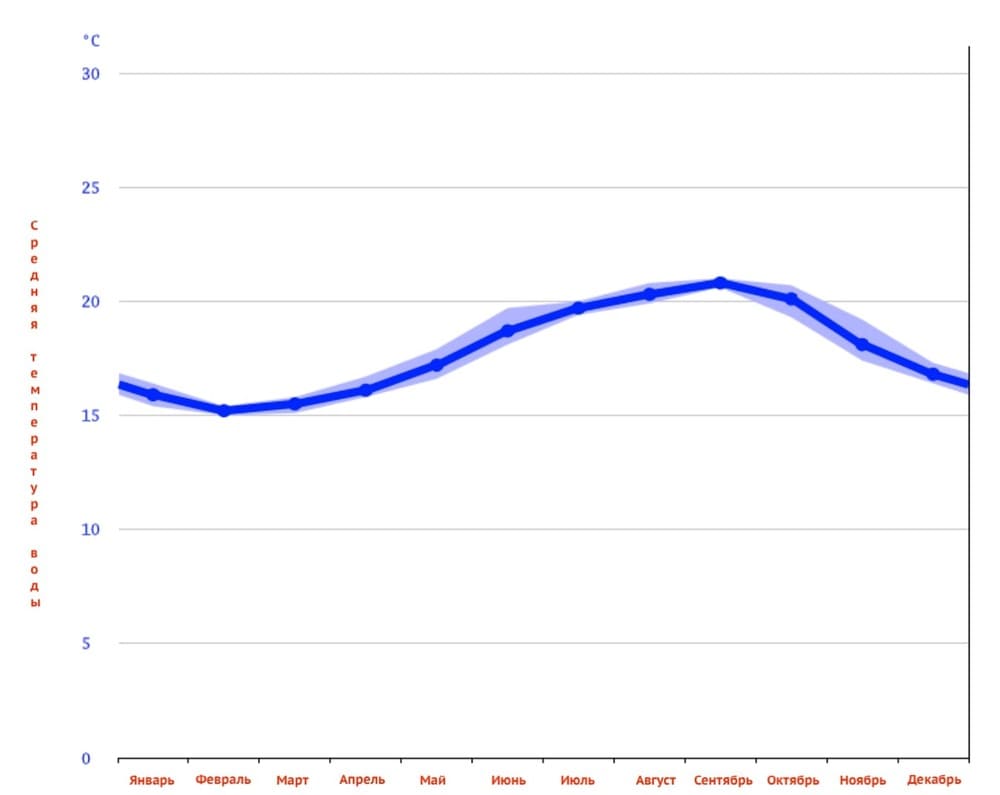 График 5. Средняя температура воды на протяжении года