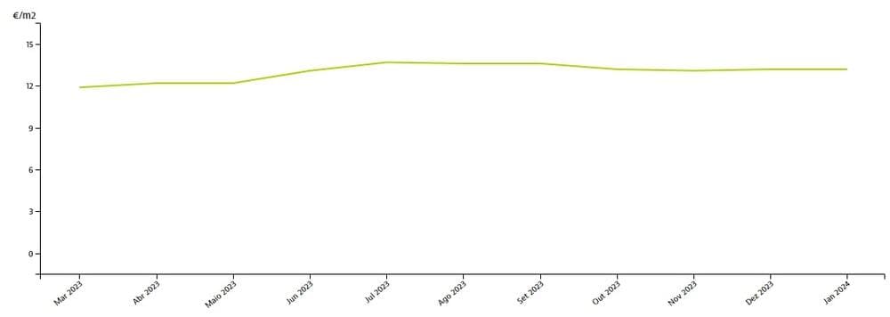 Price dynamics per square meter of real estate for rent in the Algarve, Idealista.pt