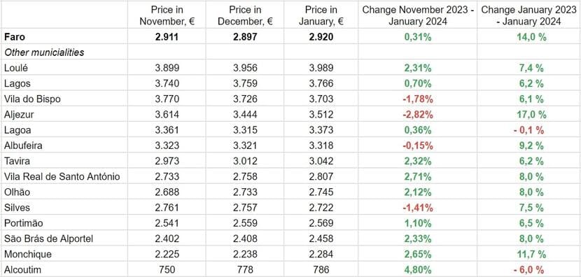 According to Idealista.pt