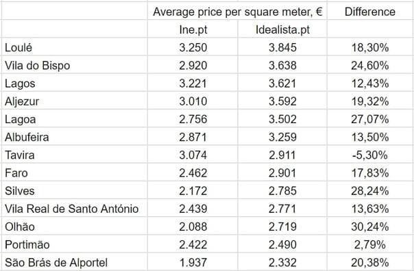 Comparison of prices per square meter of real estate in the municipalities of Algarve for sale in Q3 2023, Idealista.pt and Ine.pt