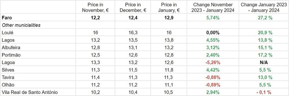 According to Idealista.pt