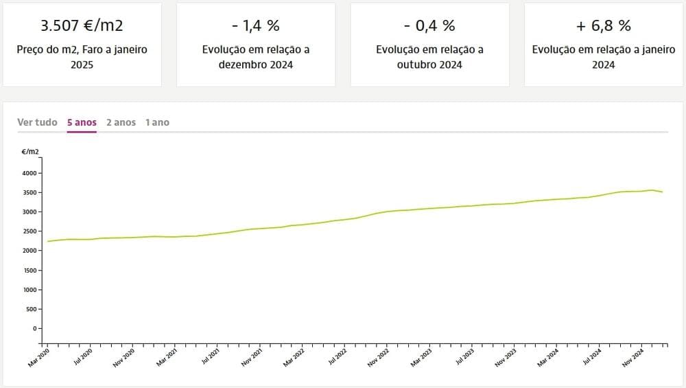 Динамика цен на квадратный метр недвижимости в Алгарве при продаже, Idealista.pt