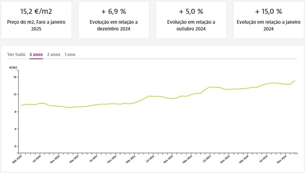 Динамика цен на квадратный метр недвижимости в Алгарве при аренде, Idealista.pt