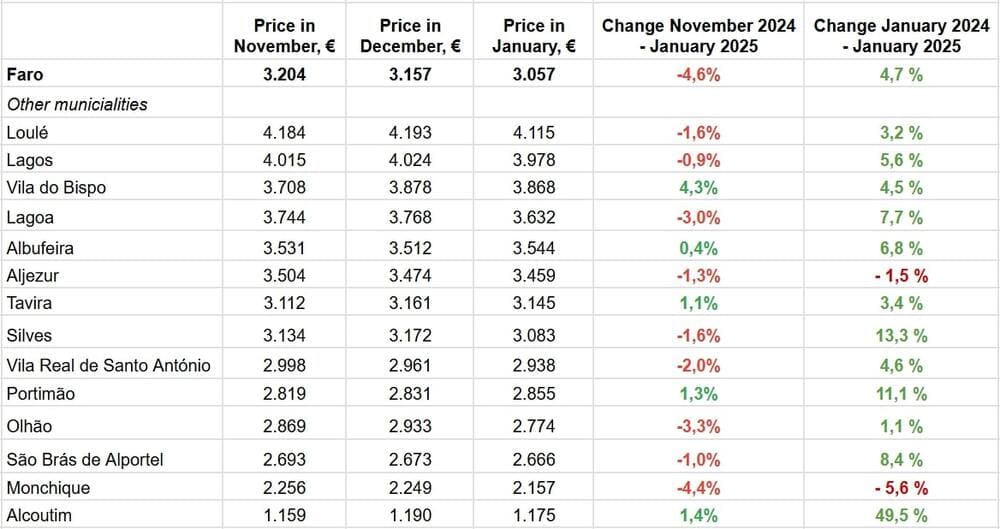 По данным Idealista.pt