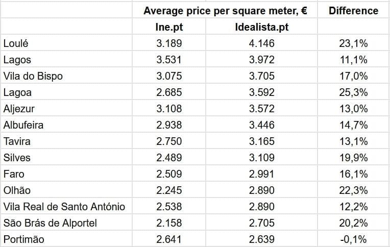 Сравнение цен на квадратный метр недвижимости в муниципалитетах Algarve при продаже в 3 квартале 2024 г., Idealista.pt и Ine.pt