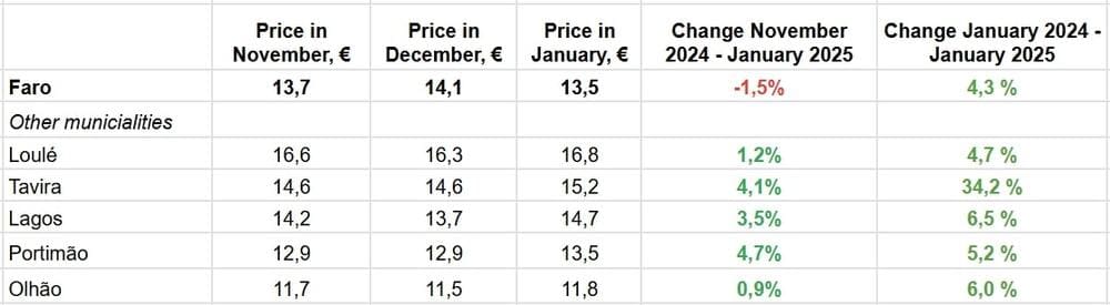 По данным Idealista.pt
