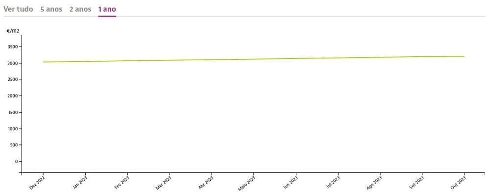 Динамика цен на квадратный метр недвижимости в Алгарве при продаже, Idealista.pt