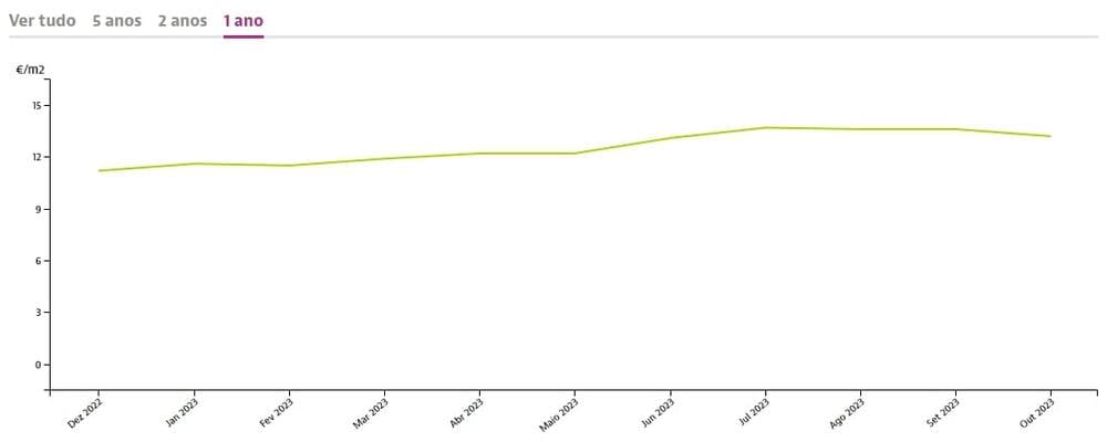 Динамика цен на квадратный метр недвижимости в Алгарве при аренде, Idealista.pt