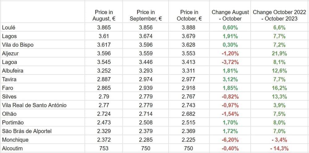 По данным Idealista.pt
