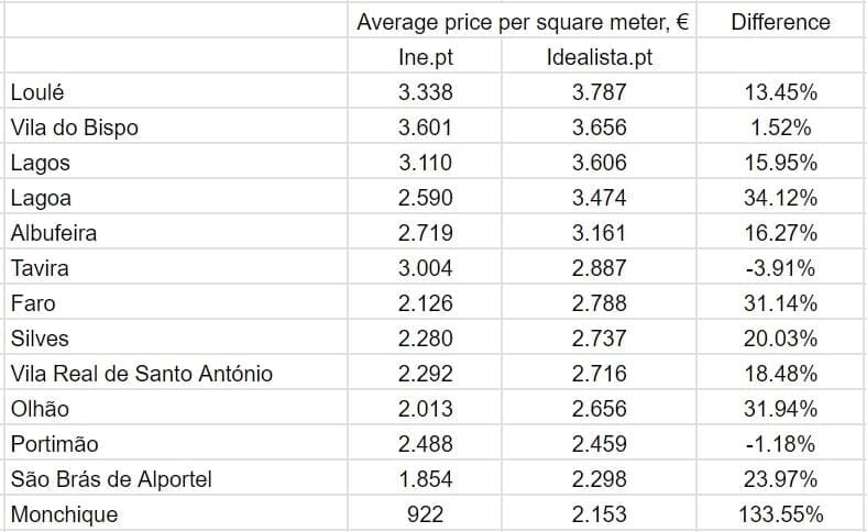 Сравнение цен на квадратный метр недвижимости в муниципалитетах Algarve при продаже вo 2 квартале 2023 г., Idealista.pt и Ine.pt