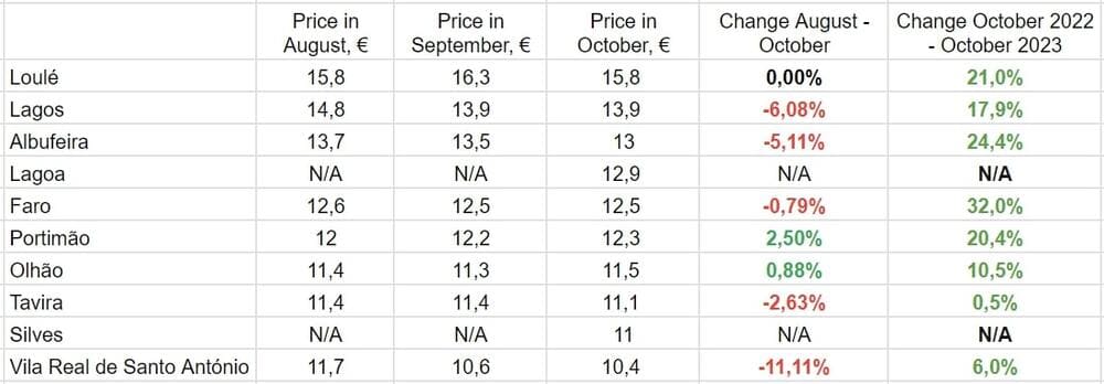 По данным Idealista.pt