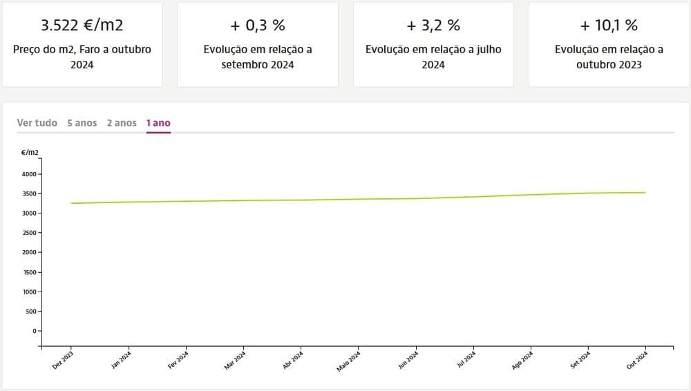 Динамика цен на квадратный метр недвижимости в Алгарве при продаже, Idealista.pt
