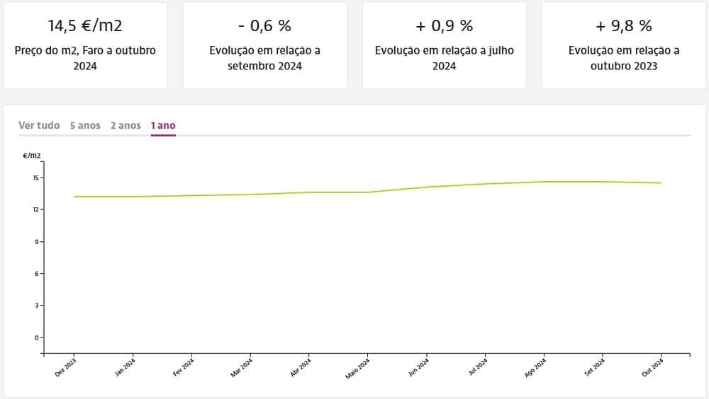 Динамика цен на квадратный метр недвижимости в Алгарве при аренде, Idealista.pt