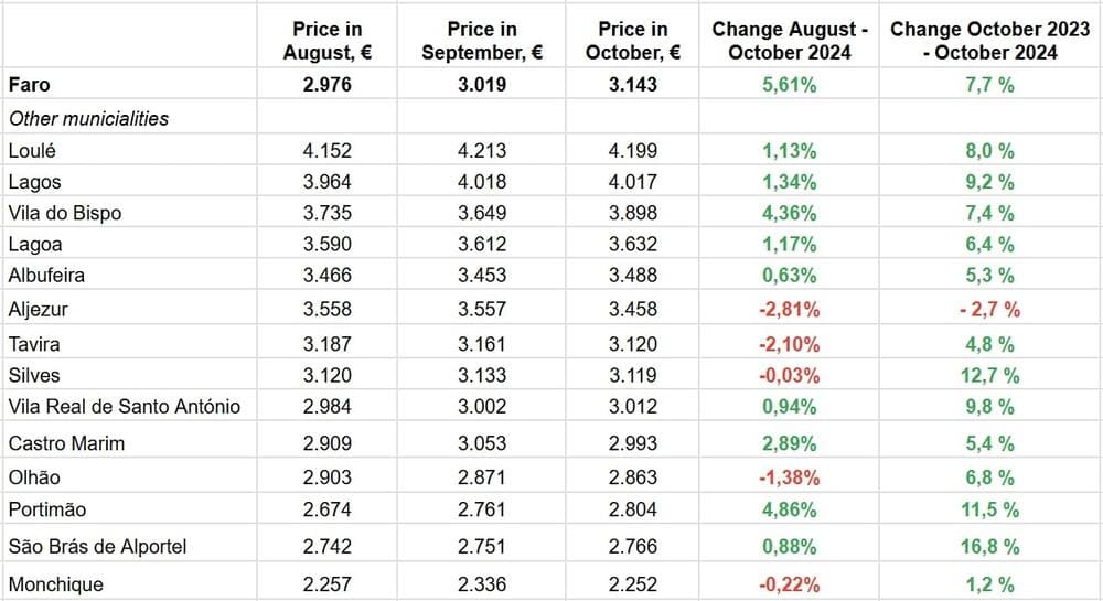 По данным Idealista.pt
