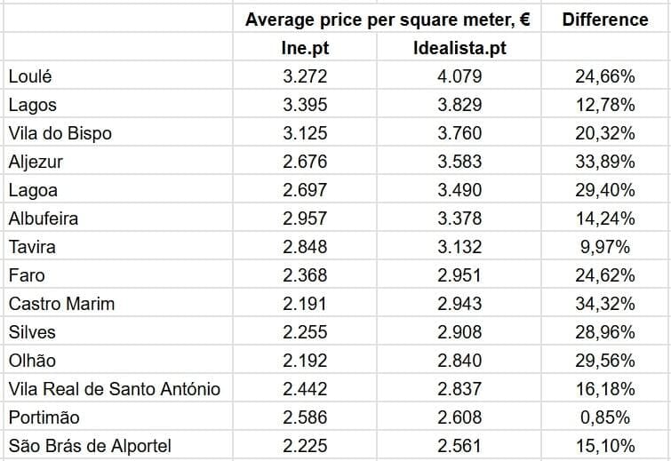 Сравнение цен на квадратный метр недвижимости в муниципалитетах Algarve при продаже во 2 квартале 2024 г., Idealista.pt и Ine.pt