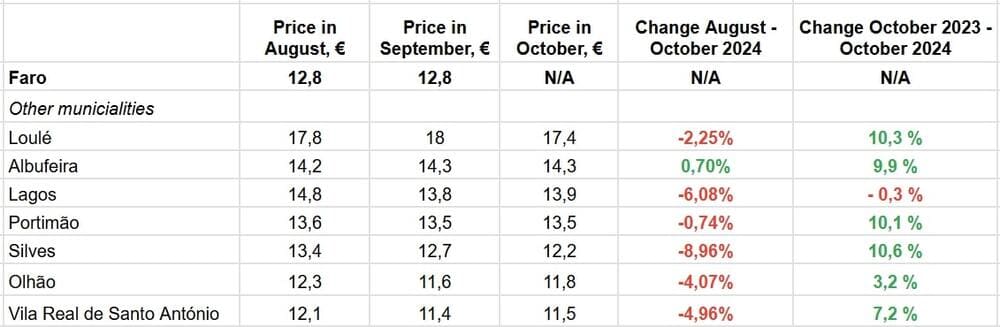 По данным Idealista.pt