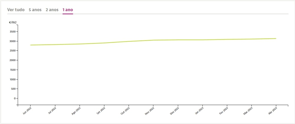 Динамика цен на квадратный метр недвижимости в Алгарве при продаже, Idealista.pt