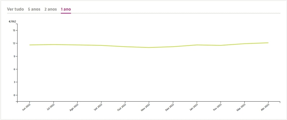Динамика цен на квадратный метр недвижимости в Алгарве при аренде, Idealista.pt