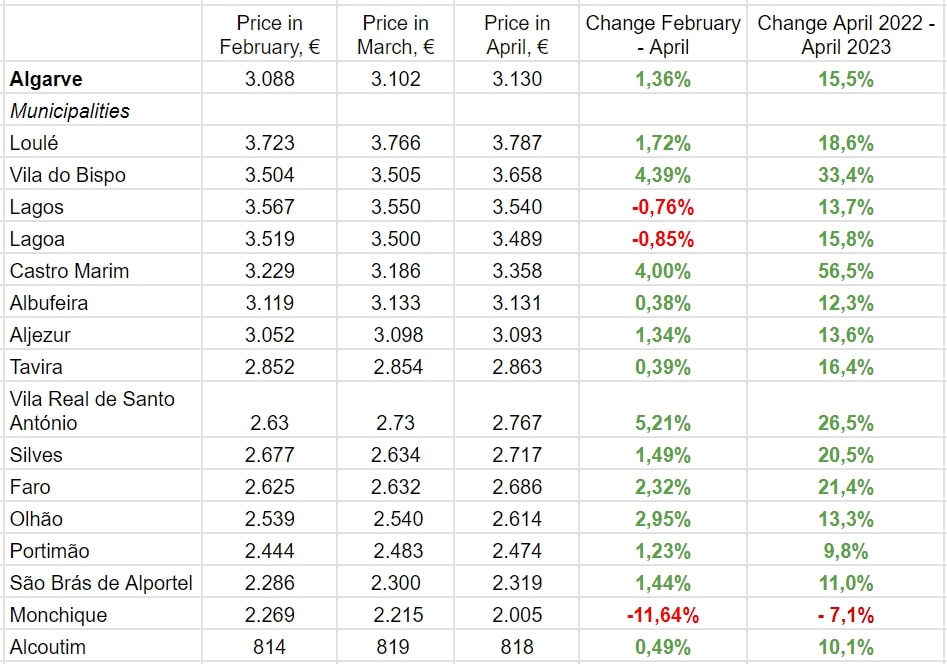 По данным Idealista.pt