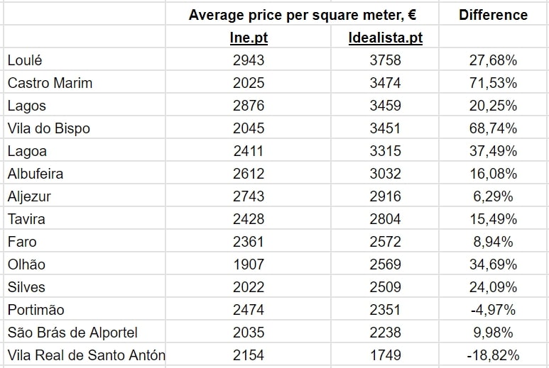 Сравнение цен на квадратный метр недвижимости в муниципалитетах Algarve при продаже в 4 квартале 2022 г., Idealista.pt и Ine.pt