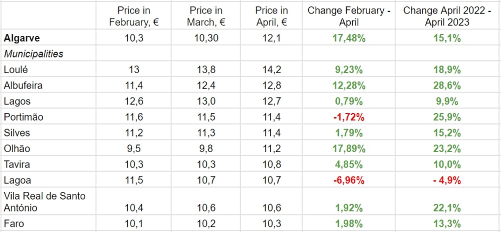 По данным Idealista.pt