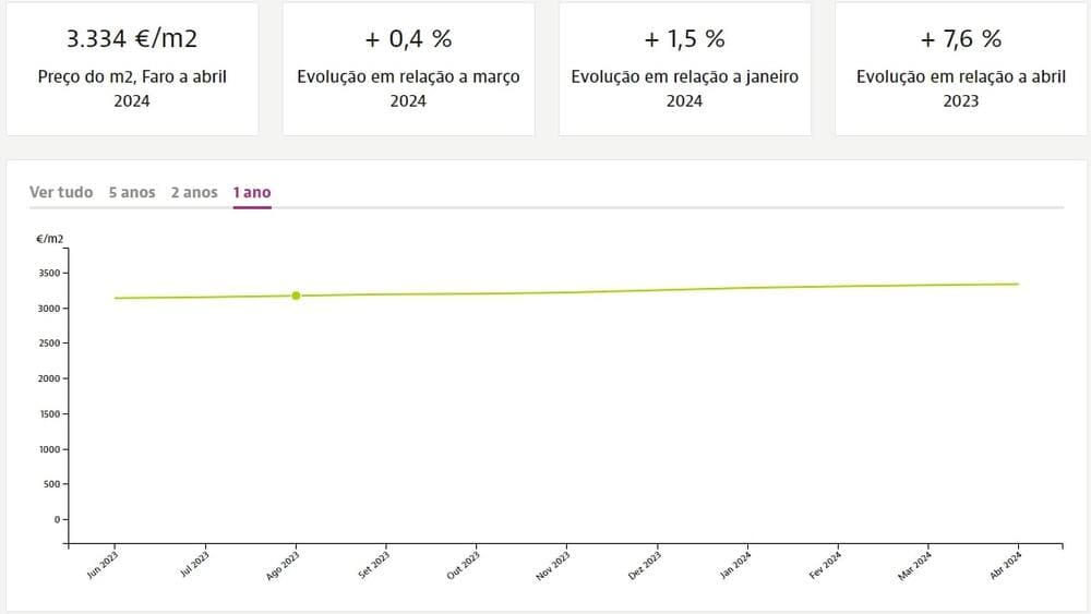 Динамика цен на квадратный метр недвижимости в Алгарве при продаже, Idealista.pt
