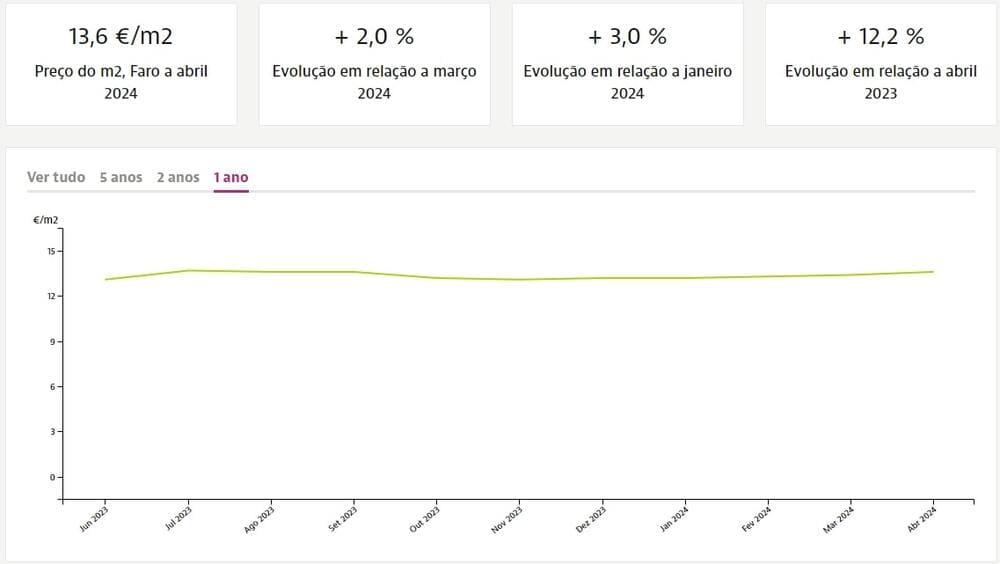 Динамика цен на квадратный метр недвижимости в Алгарве при аренде, Idealista.pt