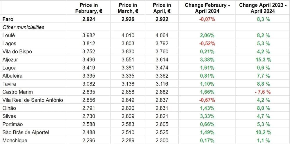 По данным Idealista.pt