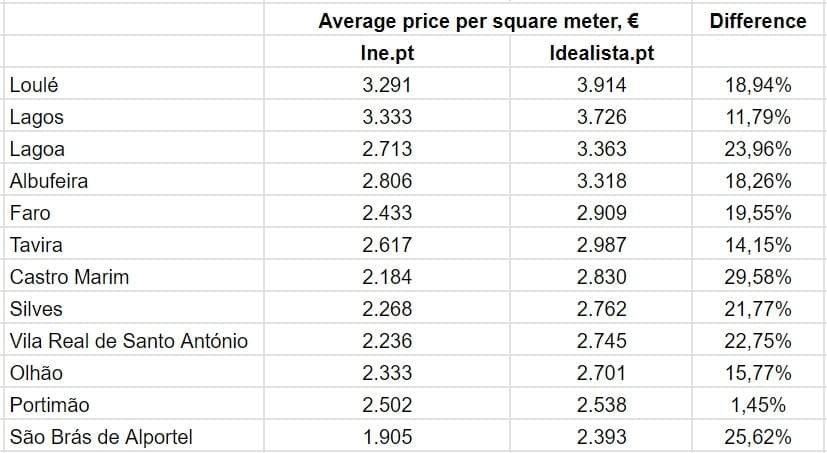 Сравнение цен на квадратный метр недвижимости в муниципалитетах Algarve при продаже в 4 квартале 2024 г., Idealista.pt и Ine.pt