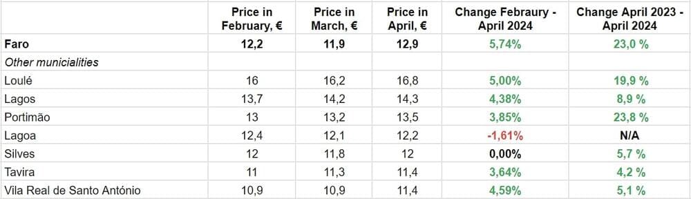 По данным Idealista.pt