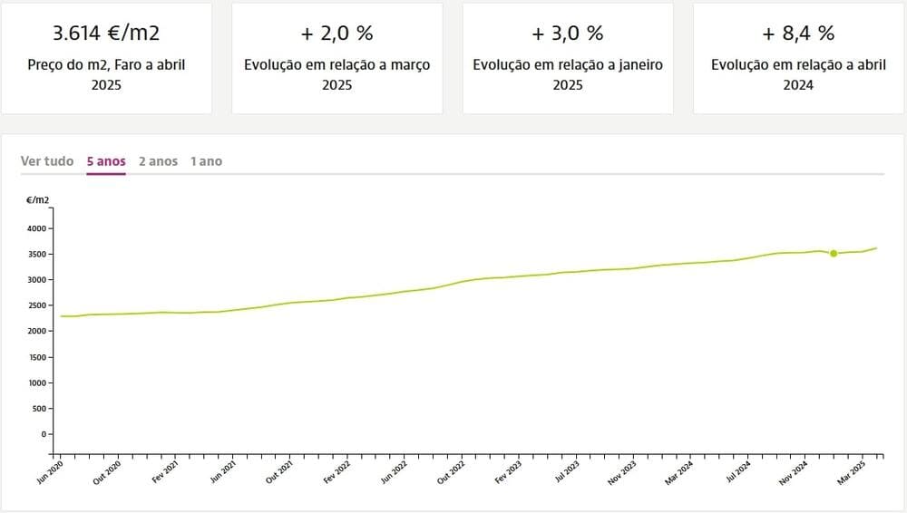Динамика цен на квадратный метр недвижимости в Алгарве при продаже, Idealista.pt