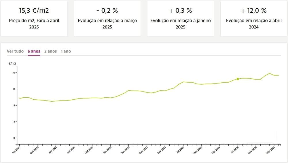 Динамика цен на квадратный метр недвижимости в Алгарве при аренде, Idealista.pt