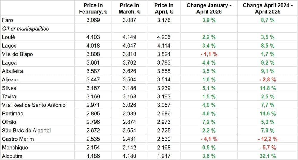 По данным Idealista.pt