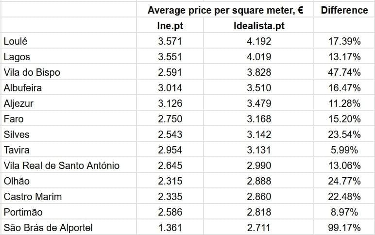 Сравнение цен на квадратный метр недвижимости в муниципалитетах Algarve при продаже в 4 квартале 2024 г., Idealista.pt и Ine.pt