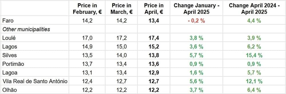 По данным Idealista.pt
