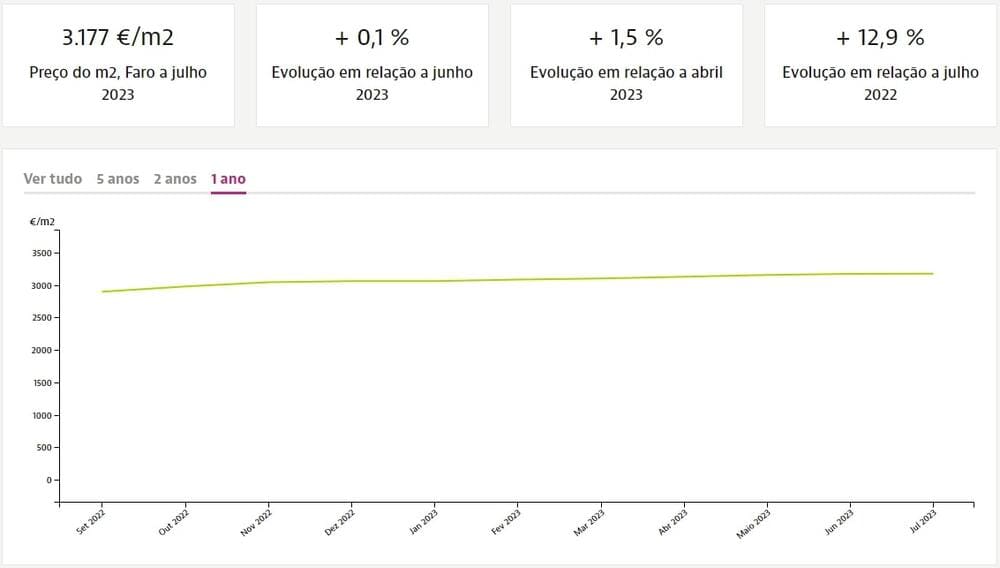 Price dynamics per square meter of real estate for sale in the Algarve, Idealista.pt