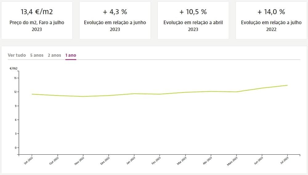 Price dynamics per square meter of real estate for rent in the Algarve, Idealista.pt