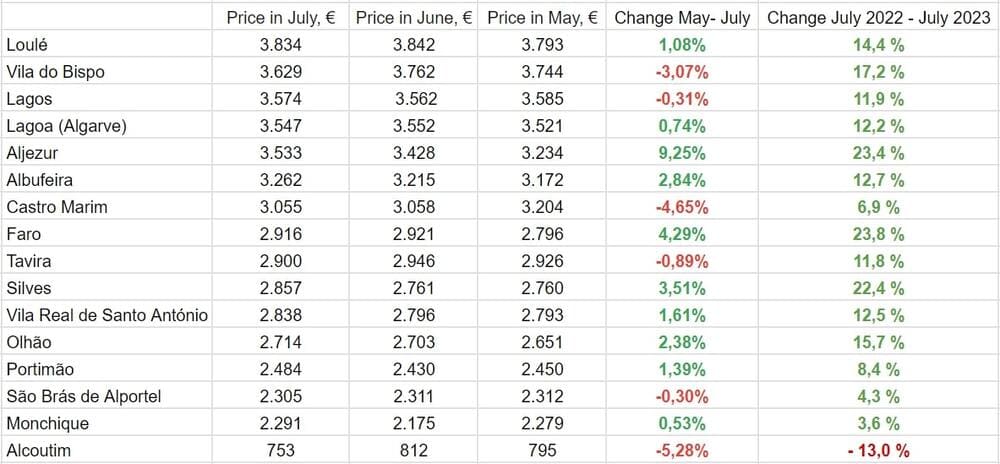 According to Idealista.pt